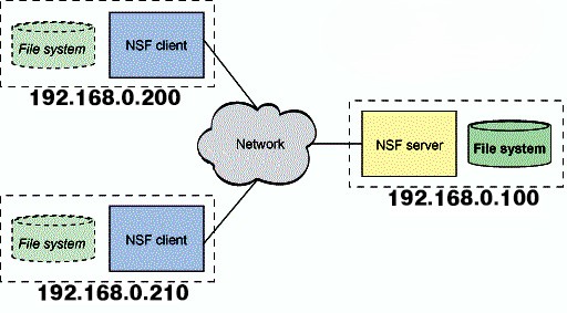 NFS Share in Linux